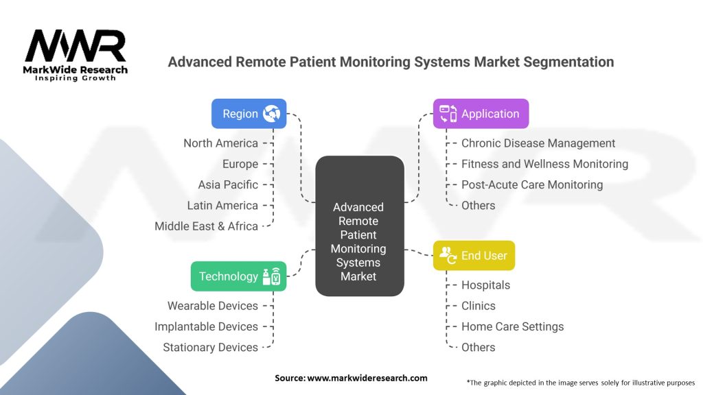Advanced Remote Patient Monitoring Systems market 