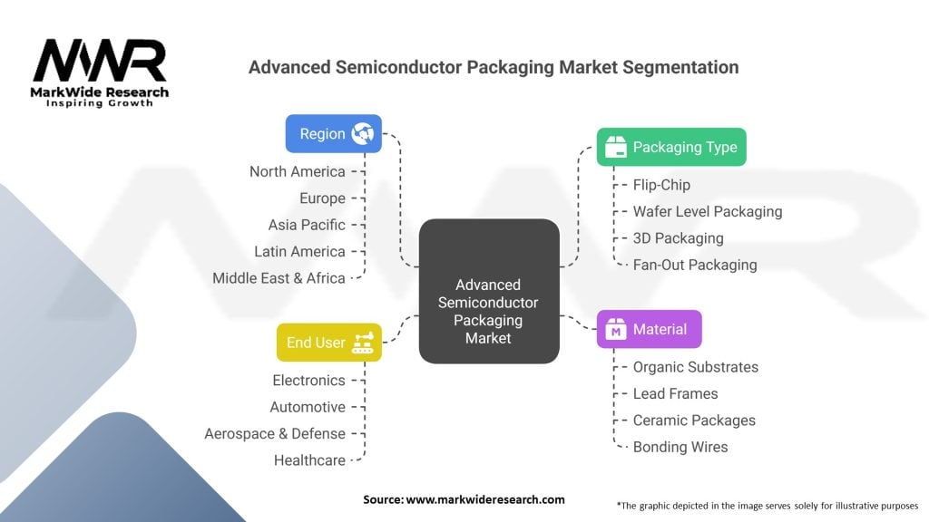 Advanced Semiconductor Packaging market Segmentation