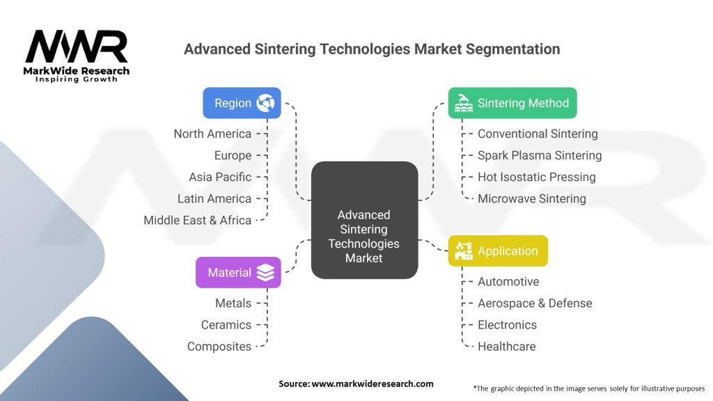 Advanced Sintering Technologies market Segmentation