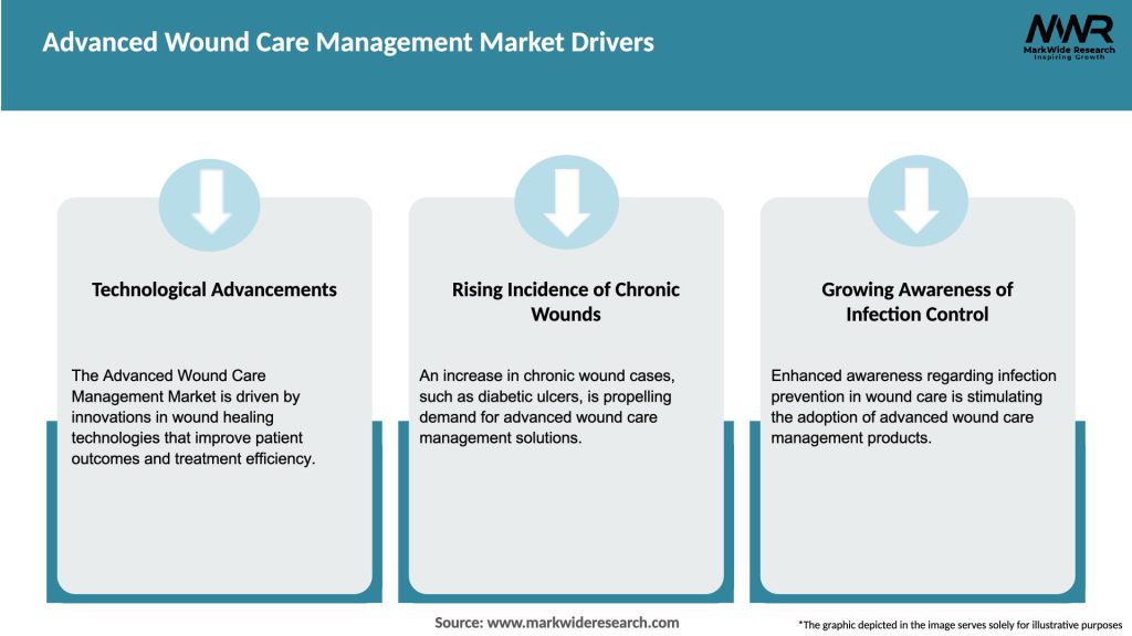 Advanced Wound Care Management Market Drivers