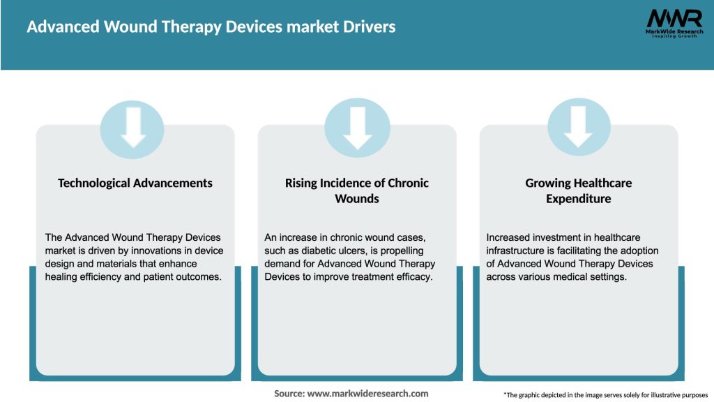 Advanced Wound Therapy Devices market Drivers