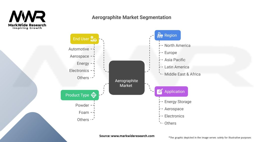 Aerographite market Segmentation