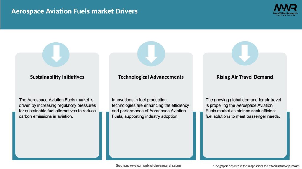 Aerospace Aviation Fuels market Drivers