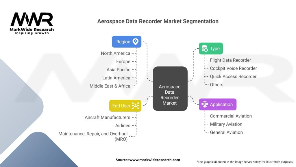 Aerospace Data Recorder market Segmentation