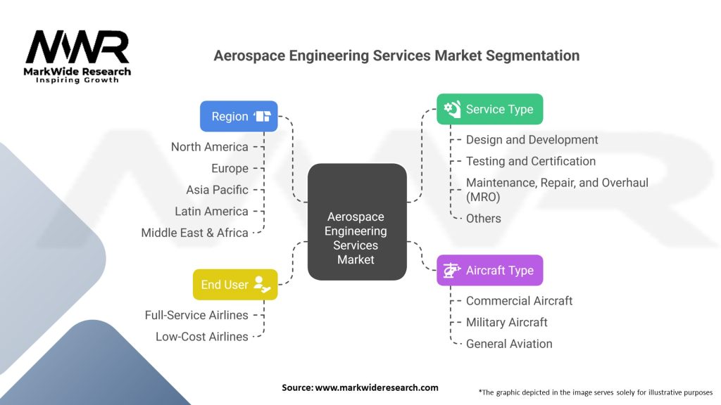 Aerospace Engineering Services Market