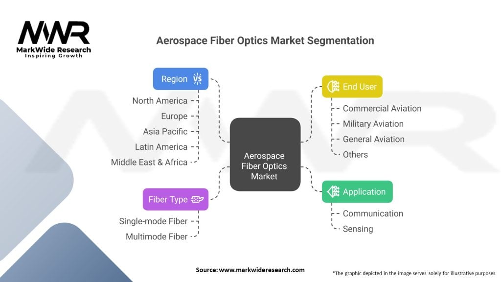 Aerospace Fiber Optics market 