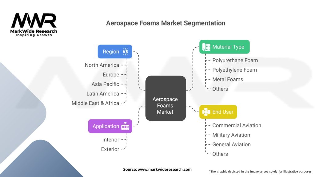 Aerospace Foams Market Segmentation