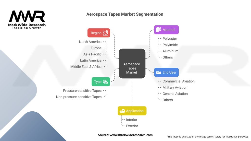 Aerospace Tapes market