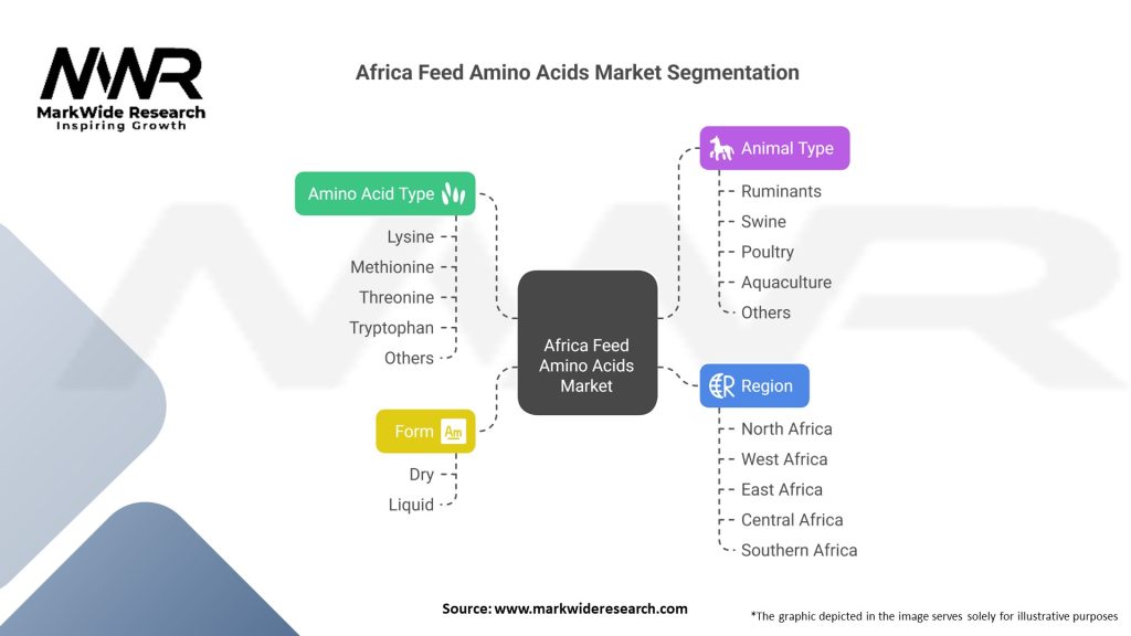 Africa Feed Amino Acids Market Segmentation