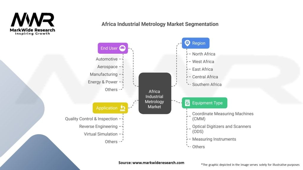 Africa Industrial Metrology market Segmentation