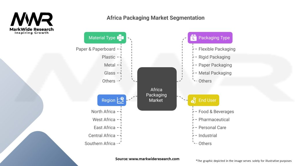 Africa Packaging Market Segmentation