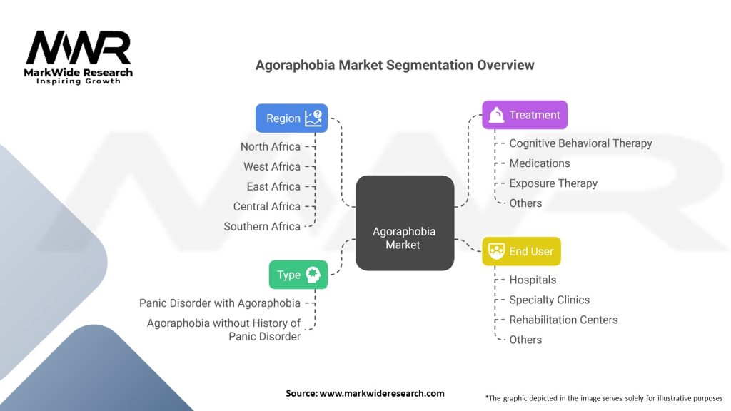 Agoraphobia market Segmentation