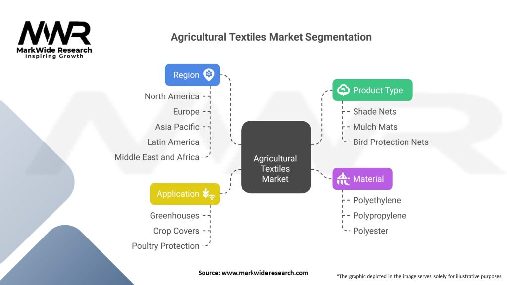 Agricultural Textiles market Segmentation