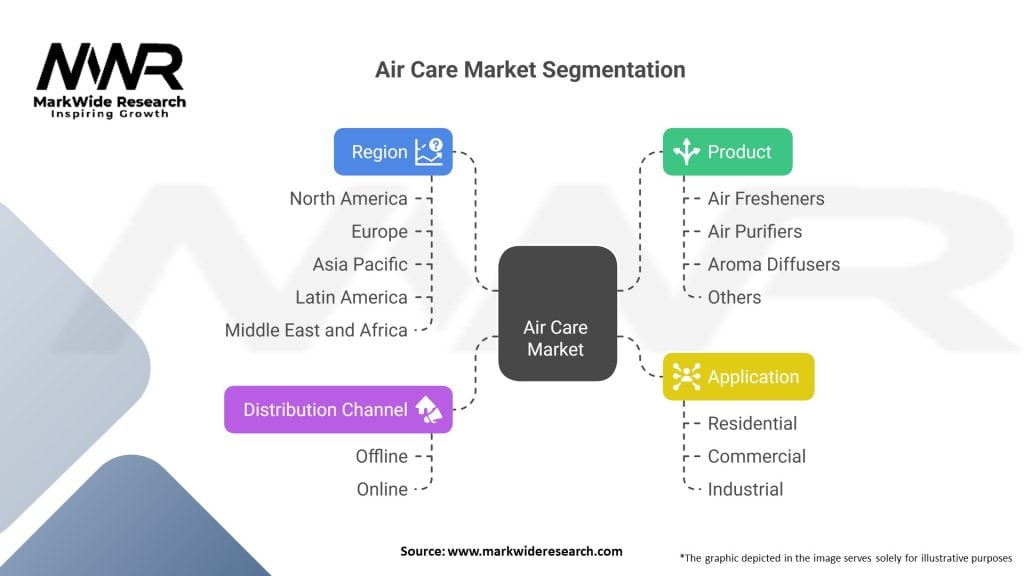 Air Care market Segmentation