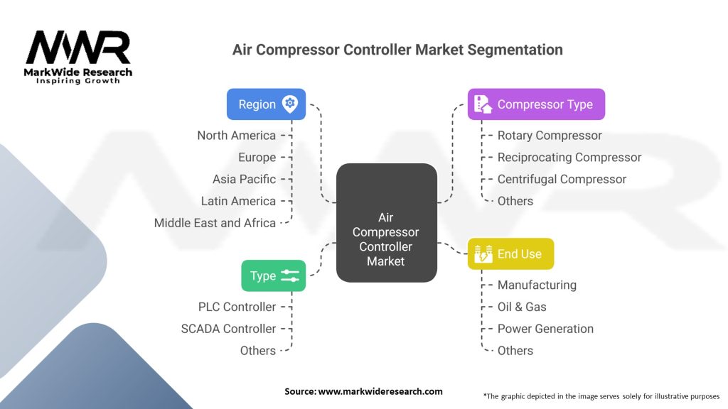 Air Compressor Controller market Segmentation