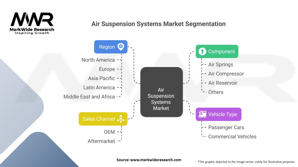 Air Suspension Systems market Segmentation