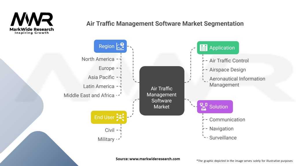 Air Traffic Management Software market