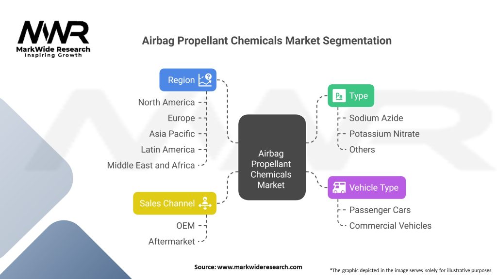 Airbag Propellant Chemicals market