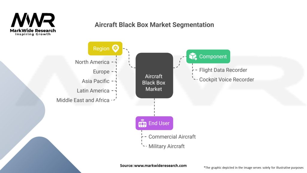Aircraft Black Box market 
