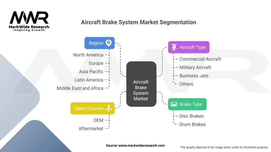 Aircraft Brake System market 
