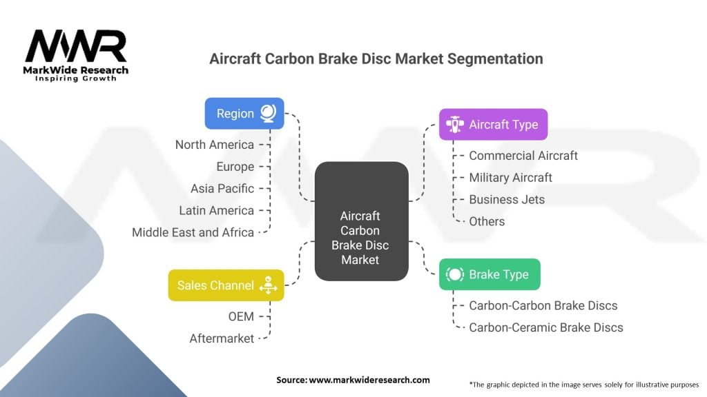 Aircraft Carbon Brake Disc market Segmentation