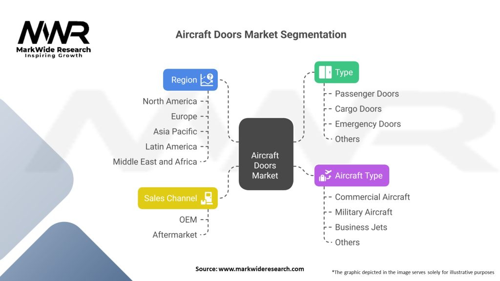 Aircraft Doors market 