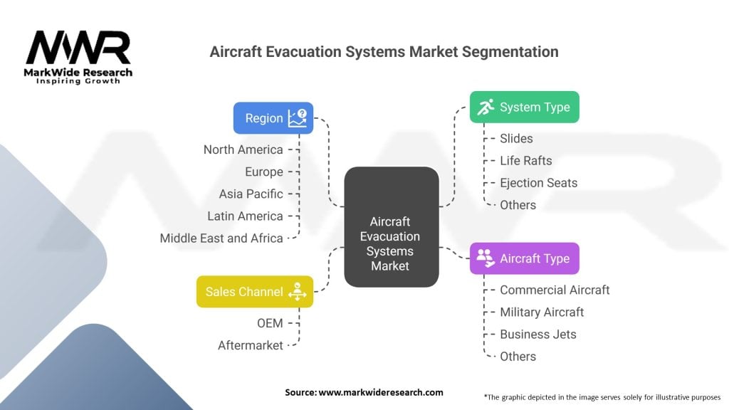 Aircraft Evacuation Systems market Segmentation