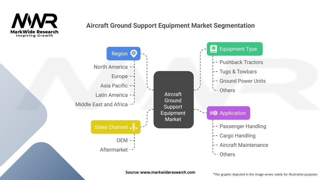 Aircraft Ground Support Equipment market Segmentation