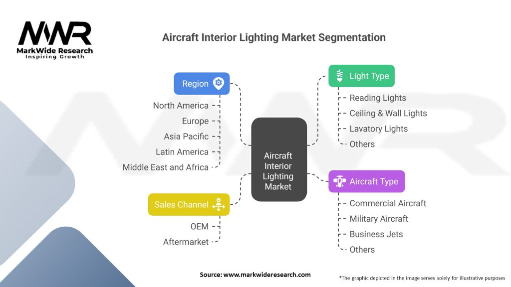 Aircraft Interior Lighting market