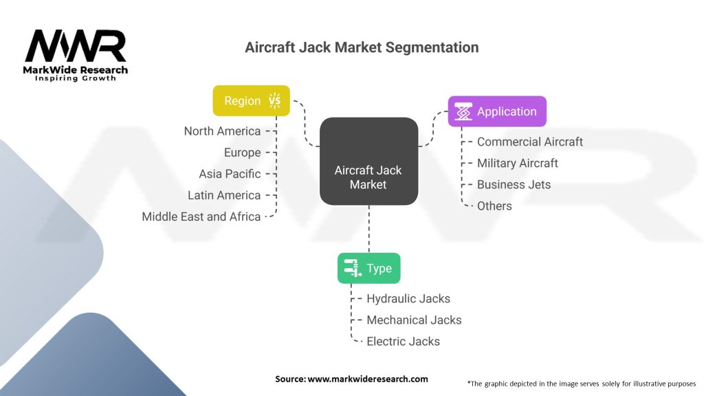 Aircraft Jack market