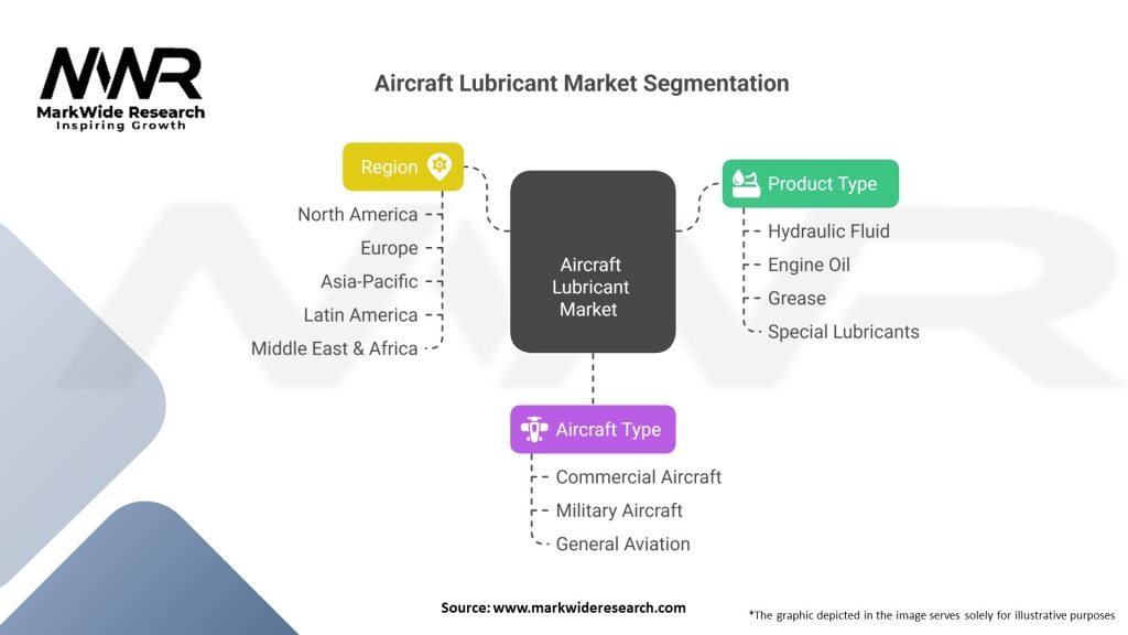 Aircraft Lubricant market