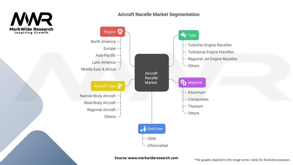 Aircraft Nacelle market 