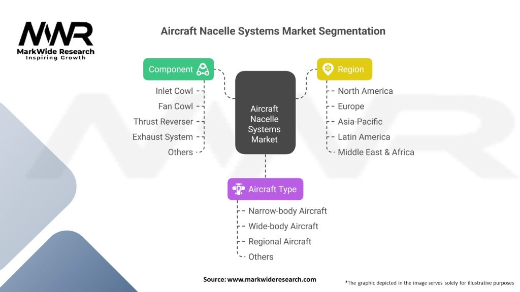 Aircraft Nacelle Systems Market 