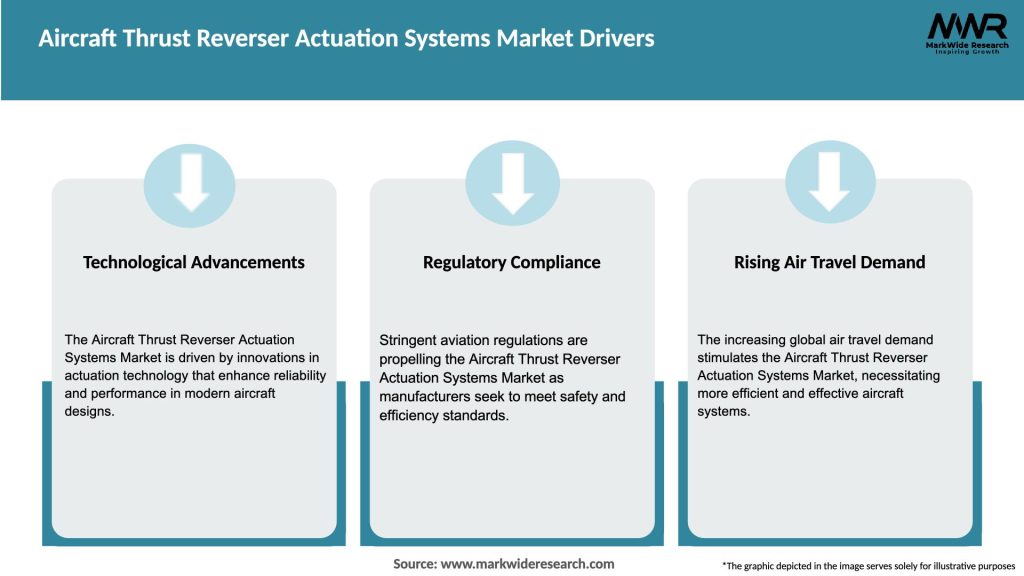 Aircraft Thrust Reverser Actuation Systems Market Drivers