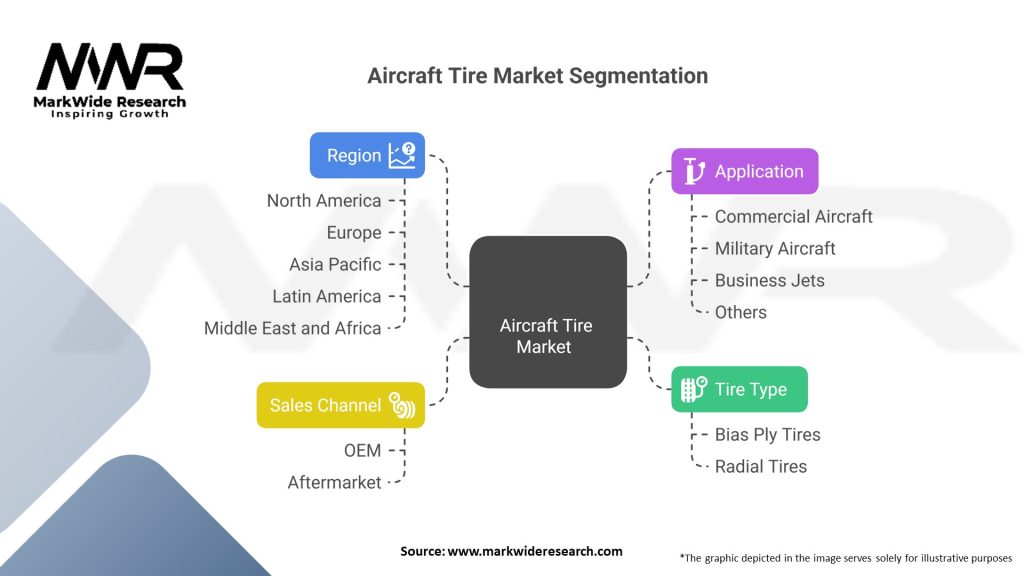 Aircraft Tire market
