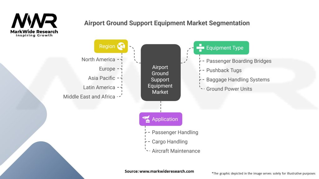 Airport Ground Support Equipment market Segmentation