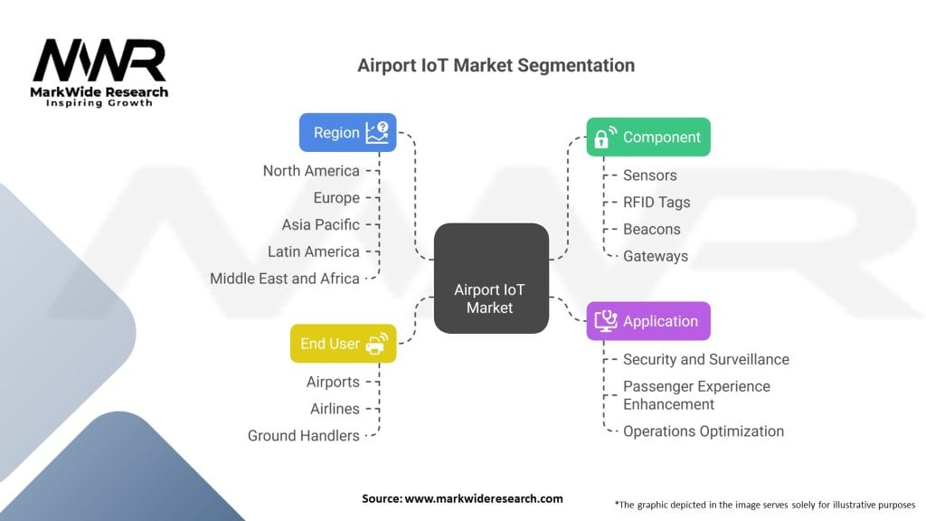 Airport IoT market Segmentation