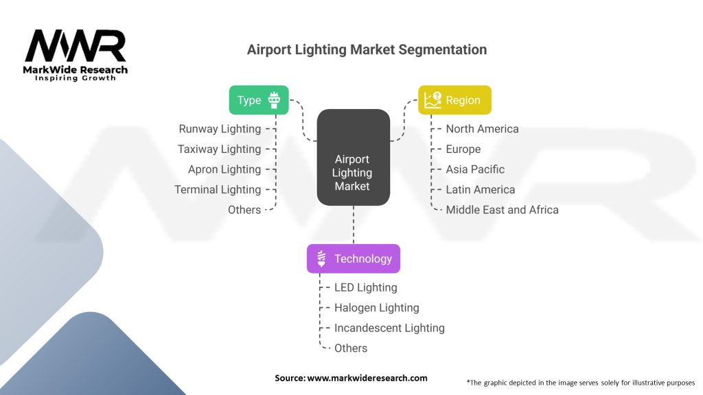 Airport Lighting market 