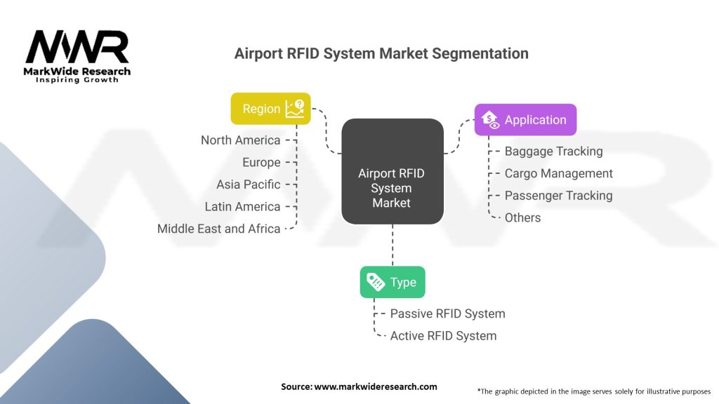 Airport RFID System market Segmentation