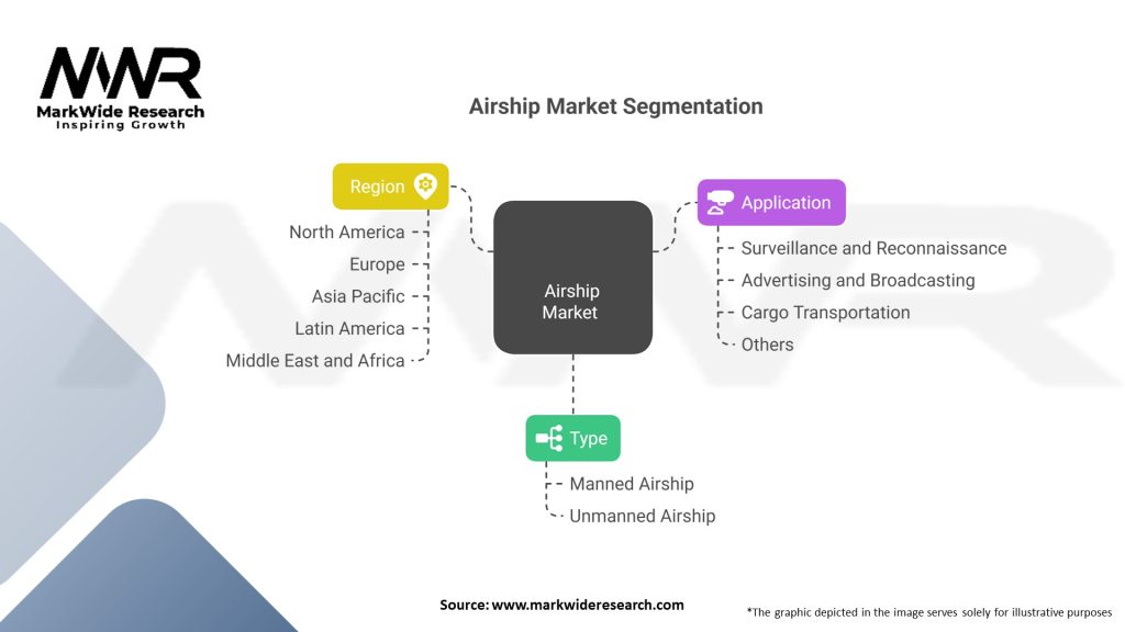 Airship market Segmentation
