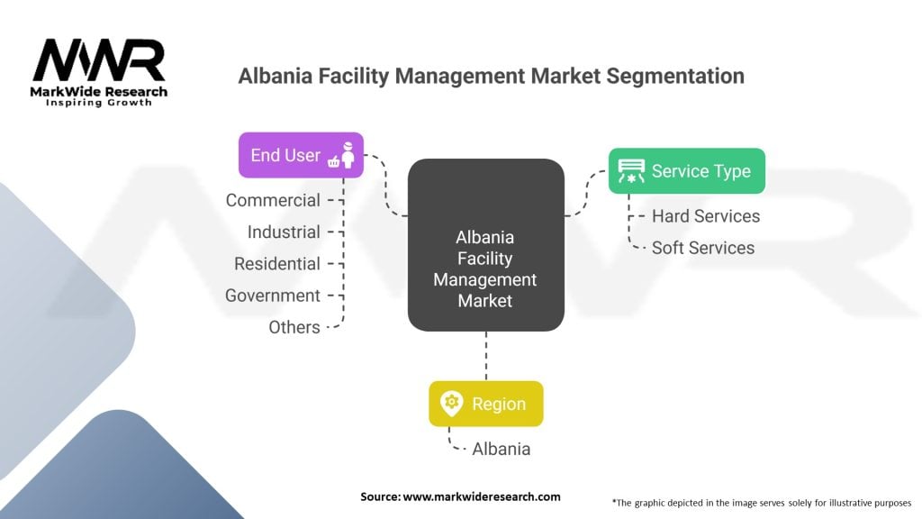 Albania Facility Management Market Segmentation