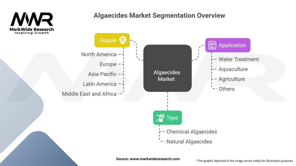 Algaecides market Segmentation
