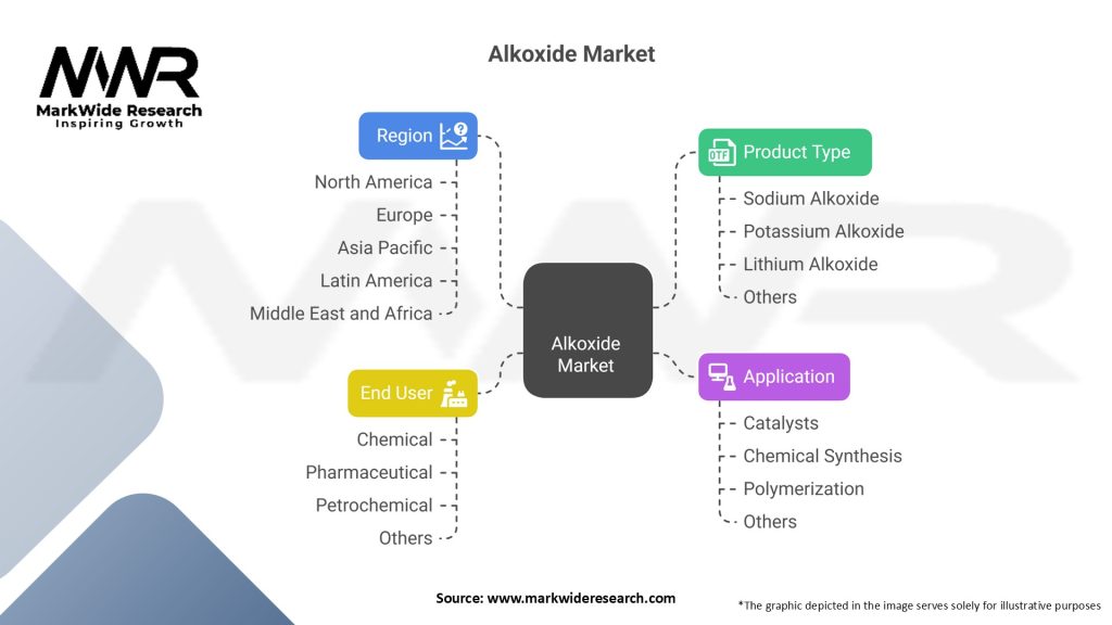 Alkoxide market Segmentation