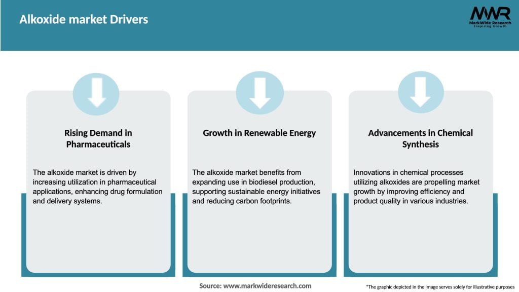Alkoxide market Drivers