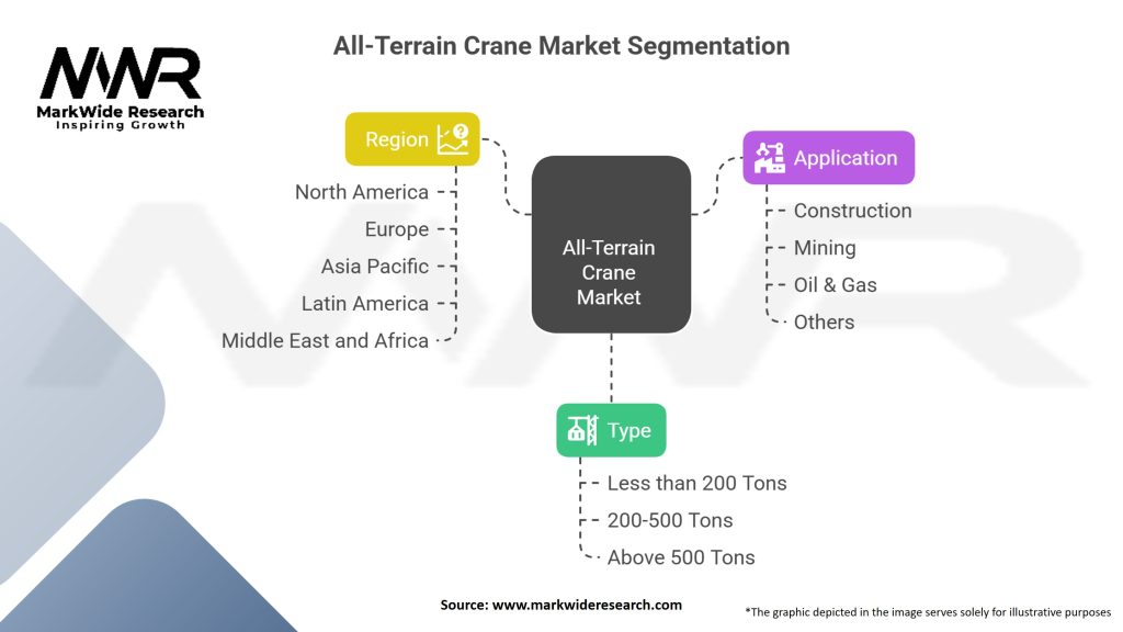 All-Terrain Crane Market Segmentation