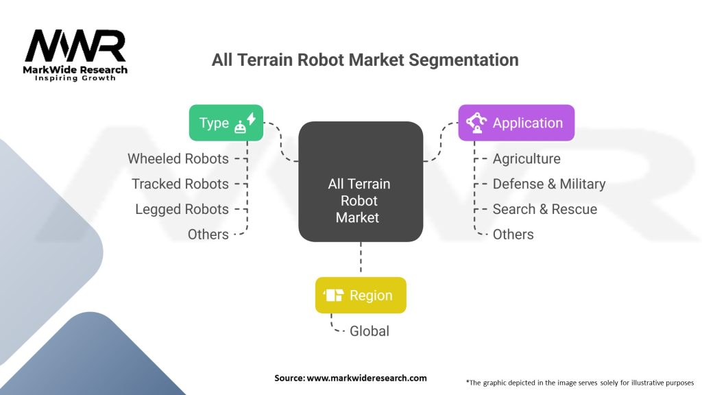 All Terrain Robot market Segmentation