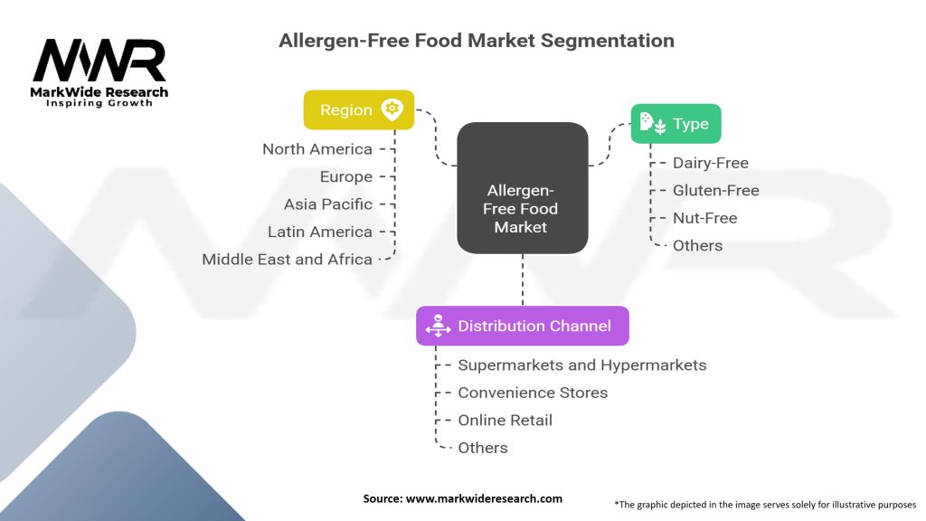 Allergen Free Food market Segmentation
