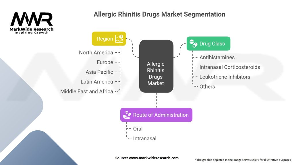 Allergic Rhinitis Drugs market Segmentation