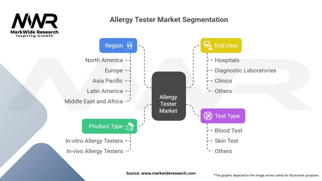 Allergy Tester market Segmentation