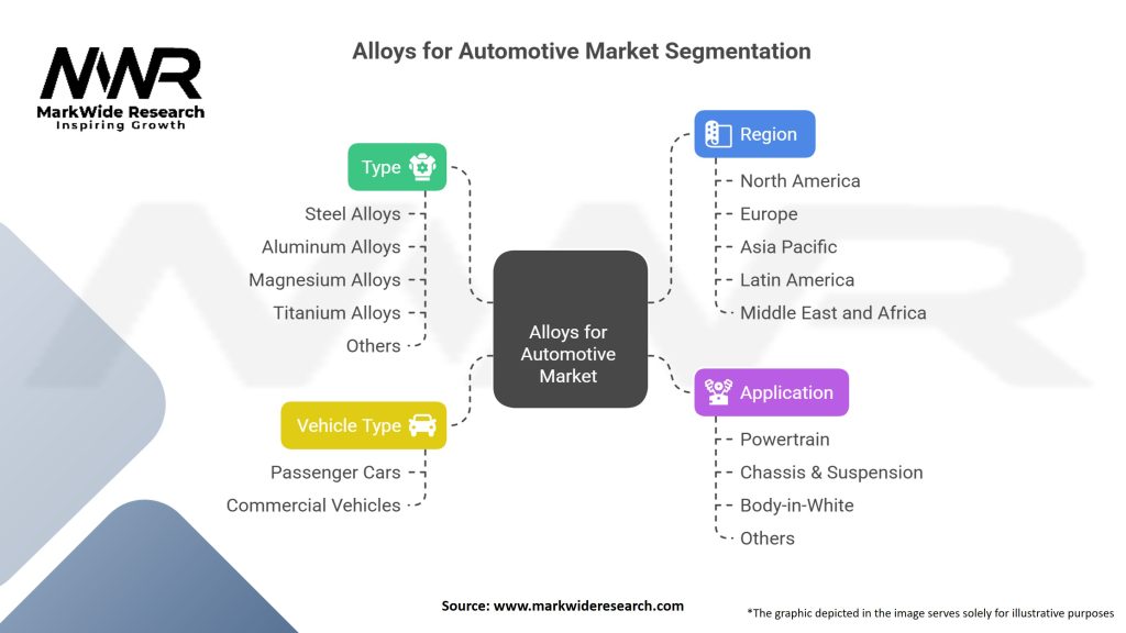 Alloys for Automotive market Segmentation
